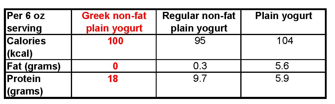 Greek yogurt nutrition graph 